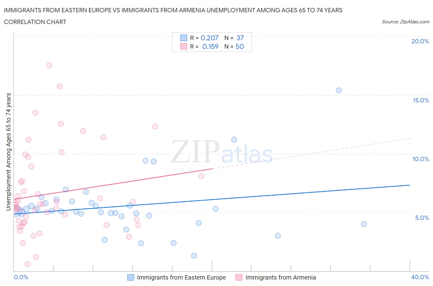 Immigrants from Eastern Europe vs Immigrants from Armenia Unemployment Among Ages 65 to 74 years