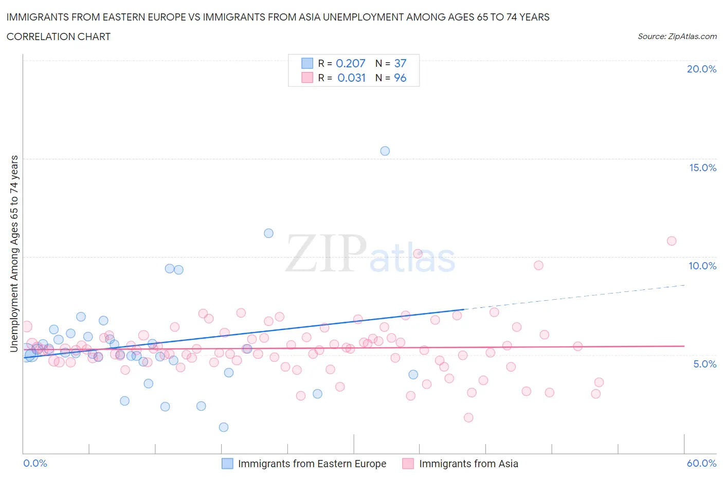 Immigrants from Eastern Europe vs Immigrants from Asia Unemployment Among Ages 65 to 74 years