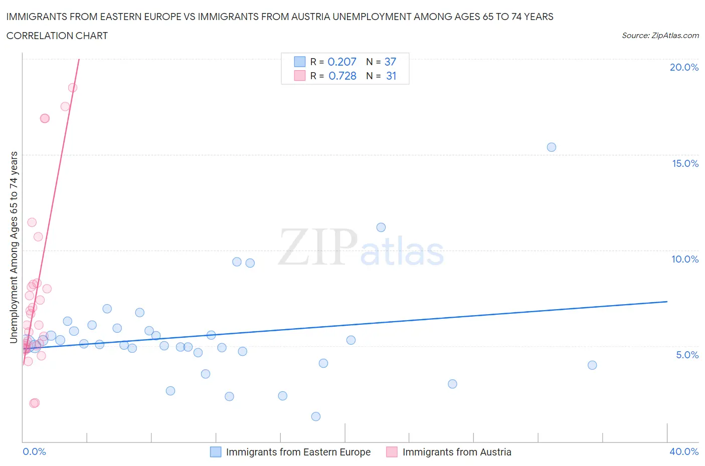 Immigrants from Eastern Europe vs Immigrants from Austria Unemployment Among Ages 65 to 74 years
