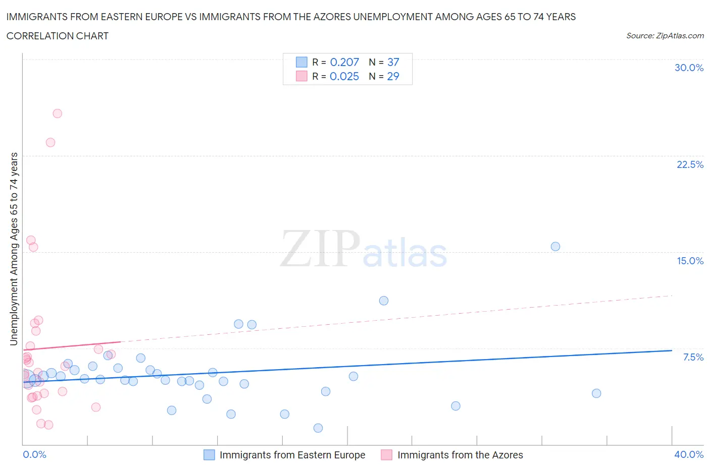 Immigrants from Eastern Europe vs Immigrants from the Azores Unemployment Among Ages 65 to 74 years