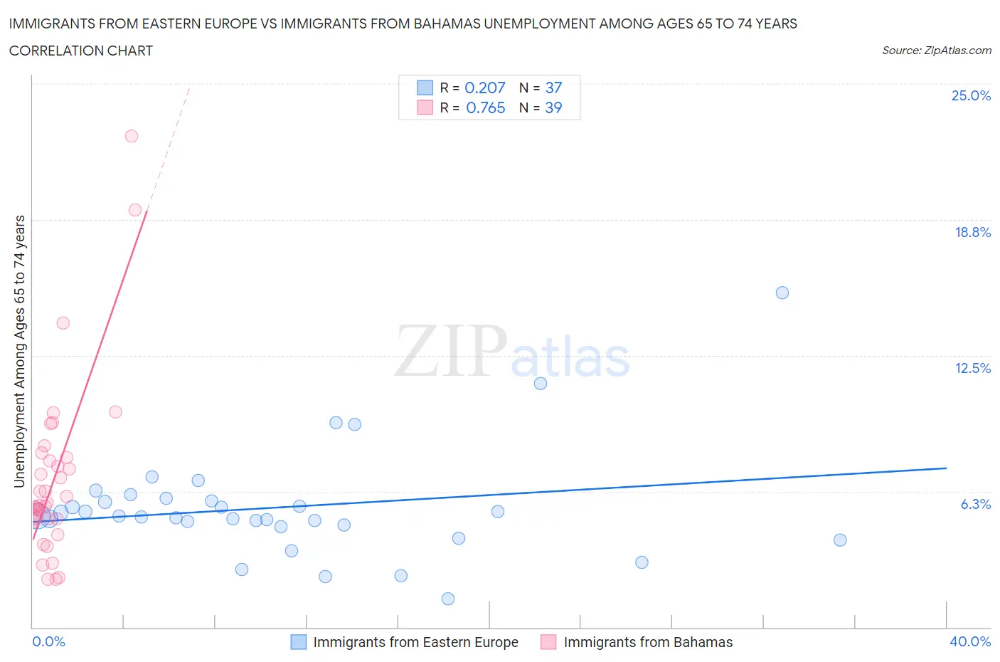 Immigrants from Eastern Europe vs Immigrants from Bahamas Unemployment Among Ages 65 to 74 years