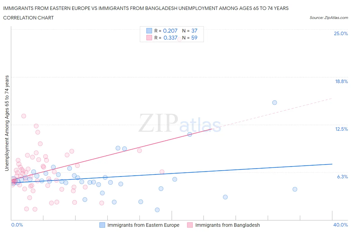 Immigrants from Eastern Europe vs Immigrants from Bangladesh Unemployment Among Ages 65 to 74 years