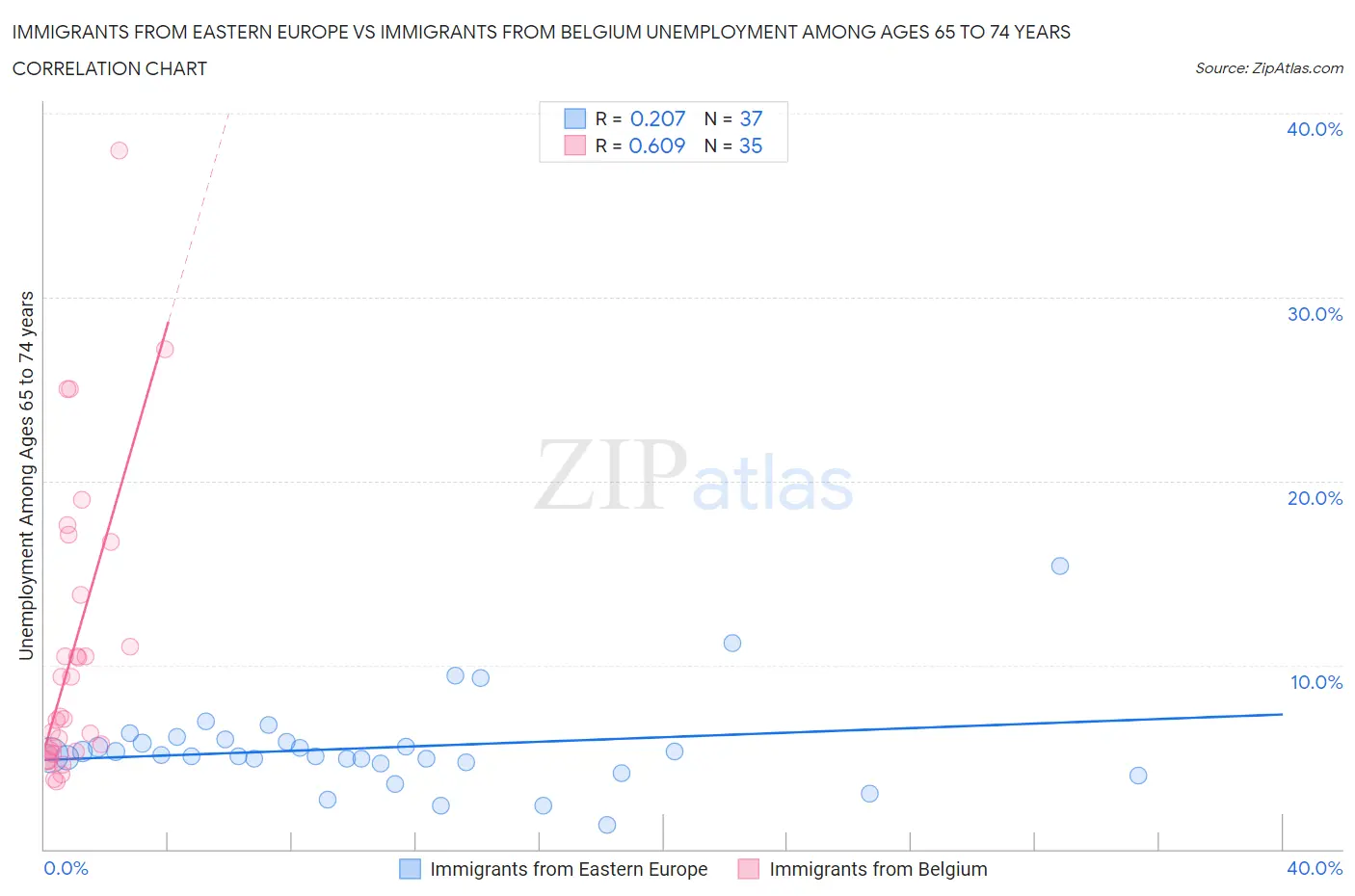 Immigrants from Eastern Europe vs Immigrants from Belgium Unemployment Among Ages 65 to 74 years