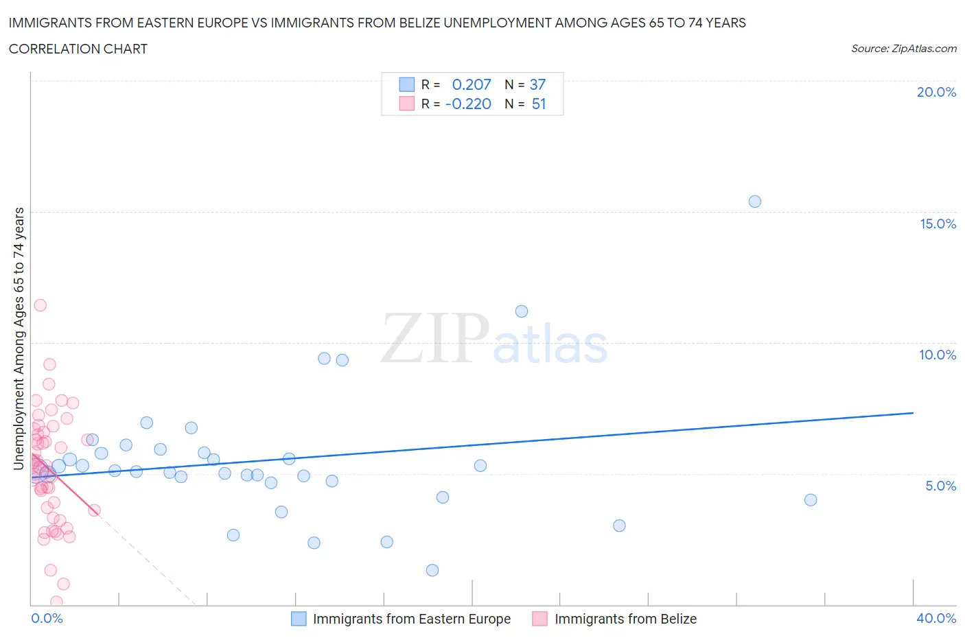Immigrants from Eastern Europe vs Immigrants from Belize Unemployment Among Ages 65 to 74 years