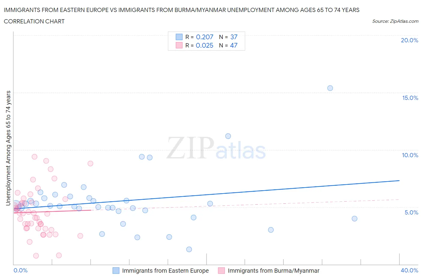 Immigrants from Eastern Europe vs Immigrants from Burma/Myanmar Unemployment Among Ages 65 to 74 years