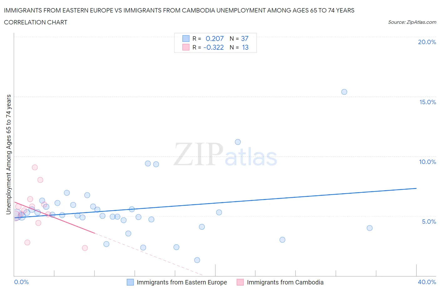Immigrants from Eastern Europe vs Immigrants from Cambodia Unemployment Among Ages 65 to 74 years