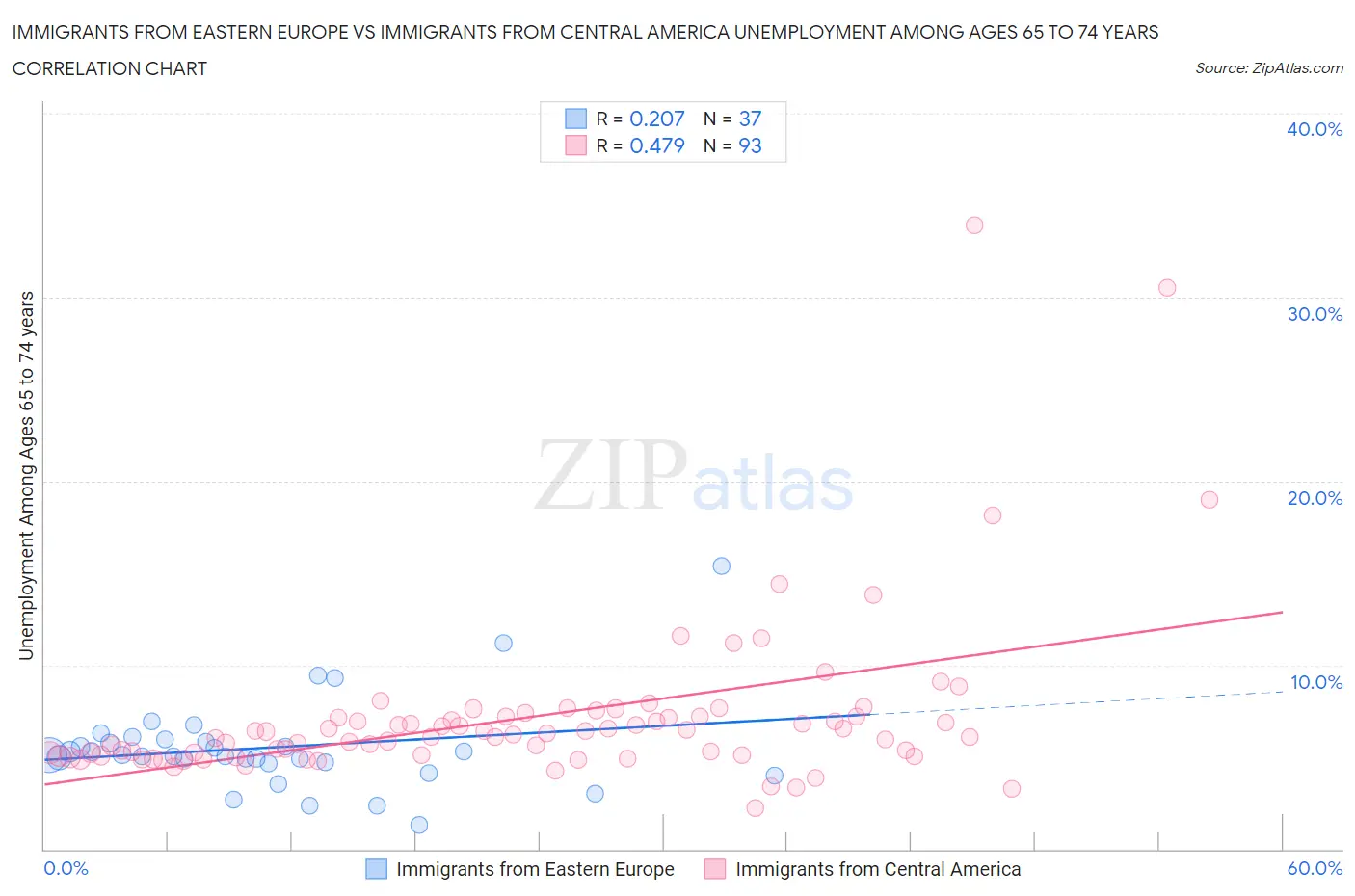 Immigrants from Eastern Europe vs Immigrants from Central America Unemployment Among Ages 65 to 74 years