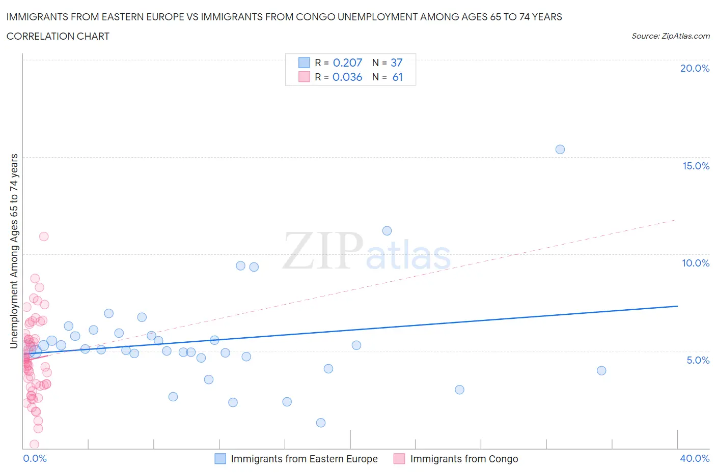 Immigrants from Eastern Europe vs Immigrants from Congo Unemployment Among Ages 65 to 74 years