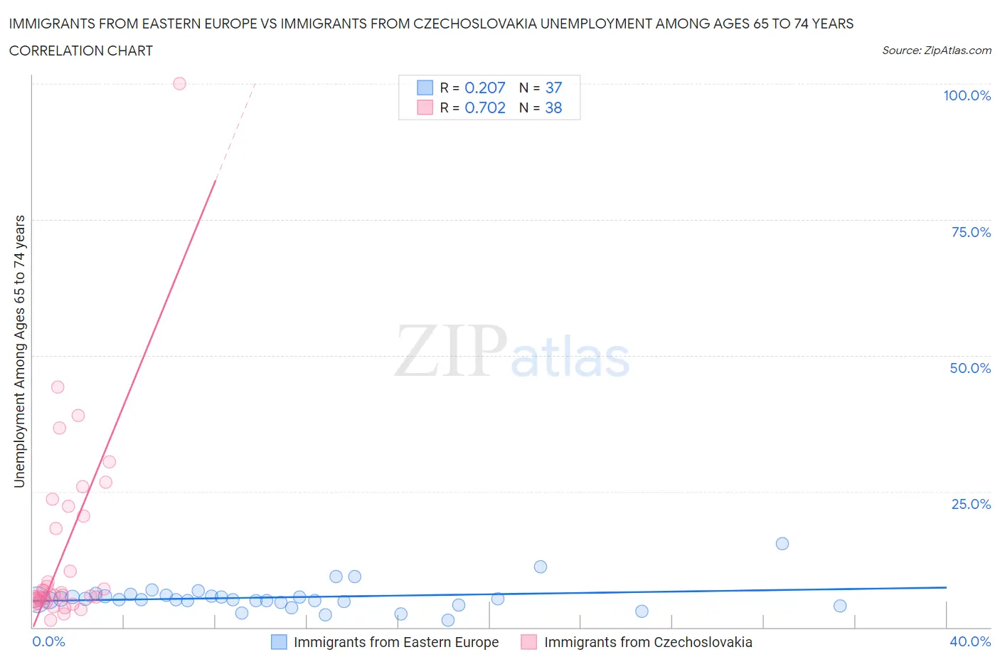 Immigrants from Eastern Europe vs Immigrants from Czechoslovakia Unemployment Among Ages 65 to 74 years