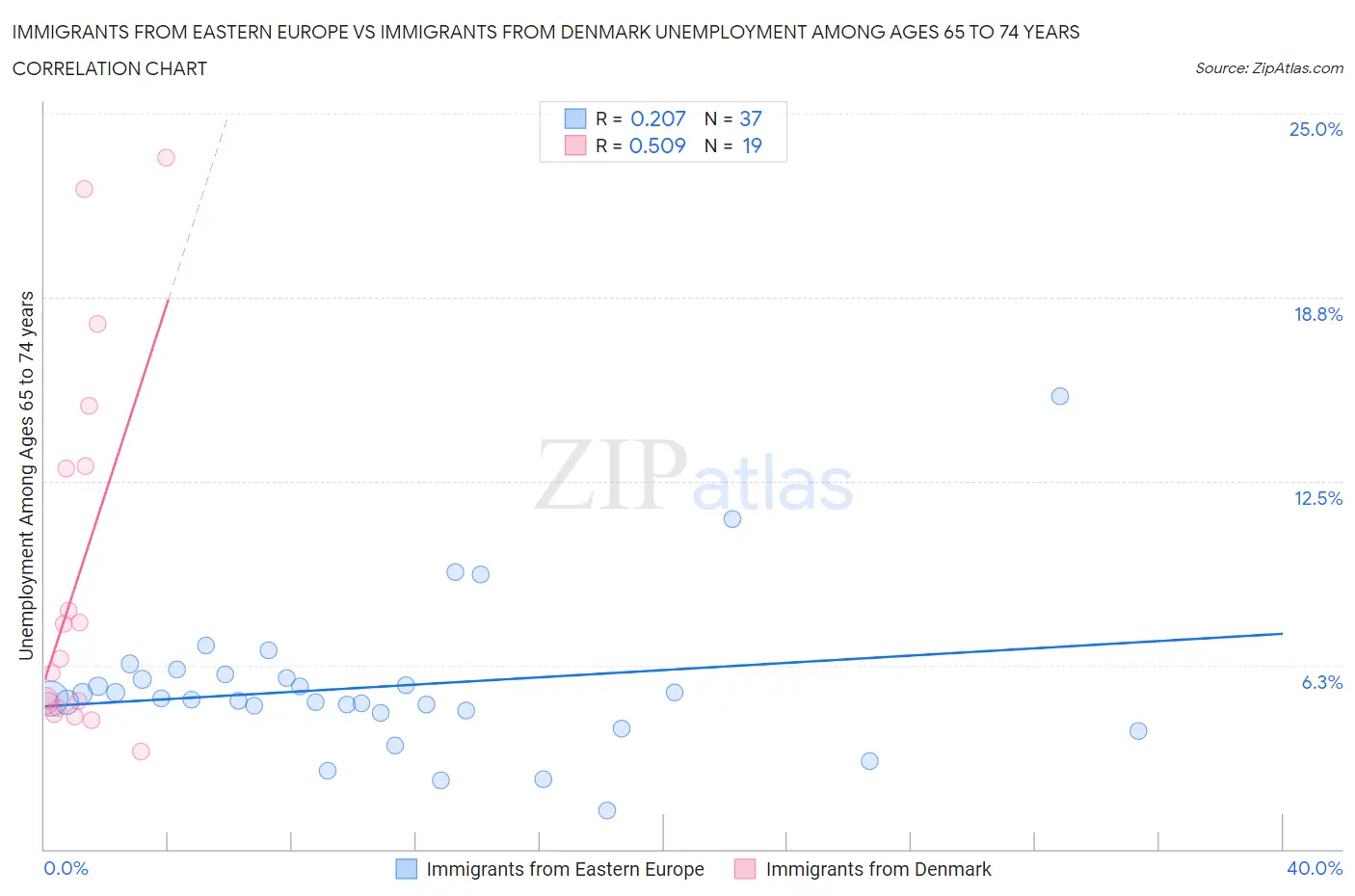 Immigrants from Eastern Europe vs Immigrants from Denmark Unemployment Among Ages 65 to 74 years