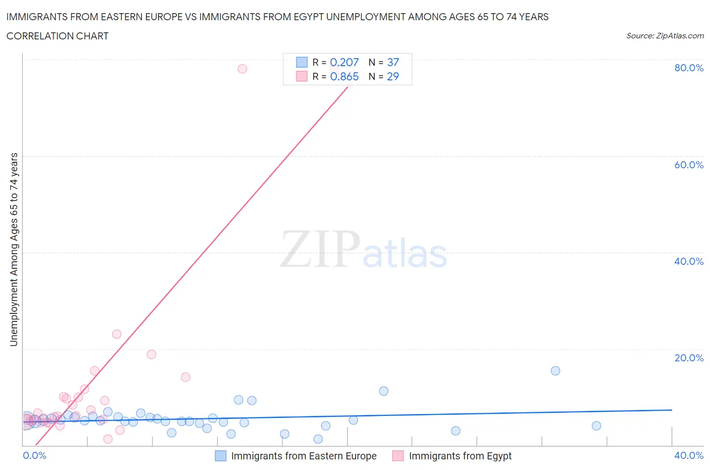 Immigrants from Eastern Europe vs Immigrants from Egypt Unemployment Among Ages 65 to 74 years