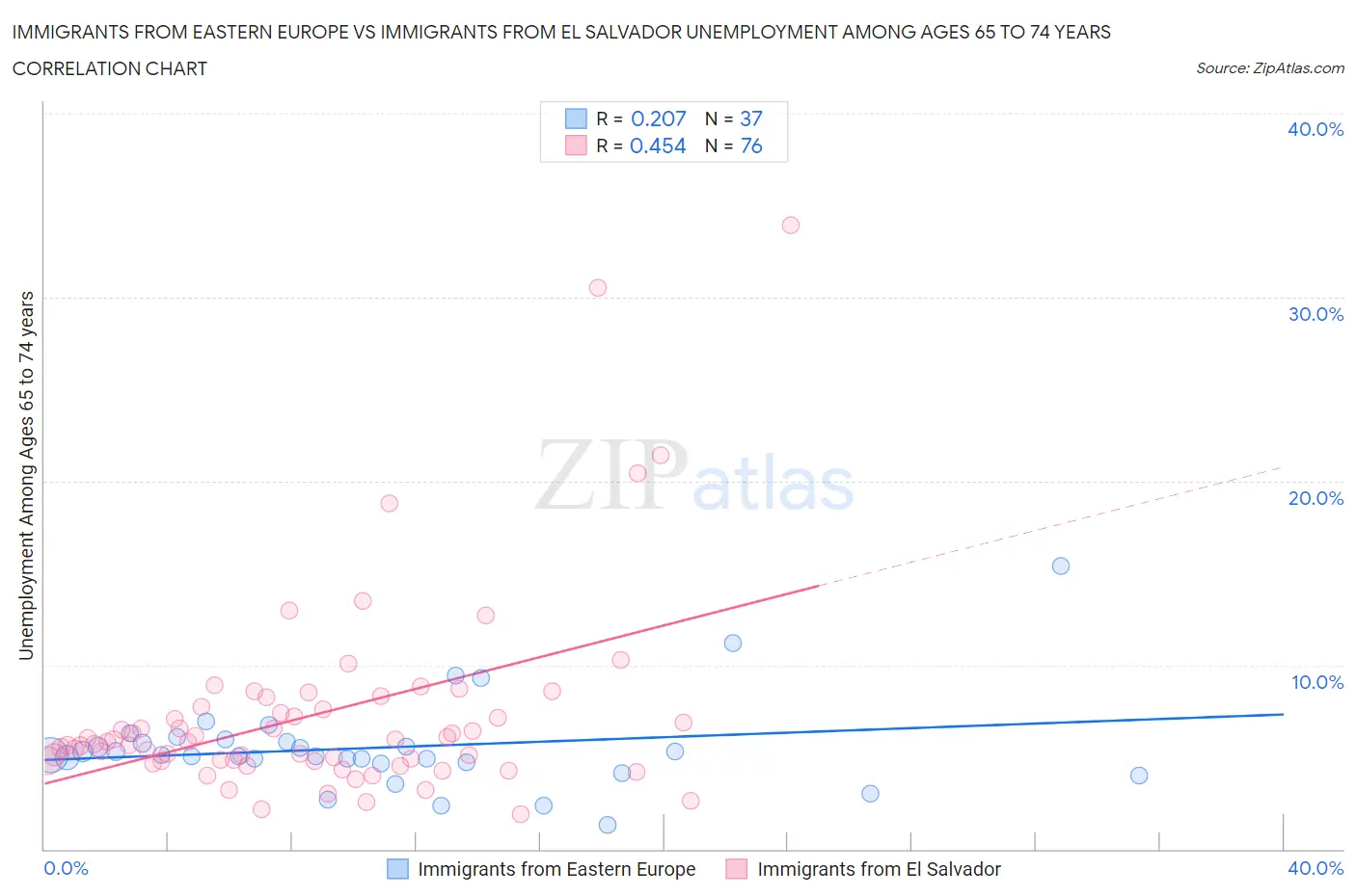 Immigrants from Eastern Europe vs Immigrants from El Salvador Unemployment Among Ages 65 to 74 years