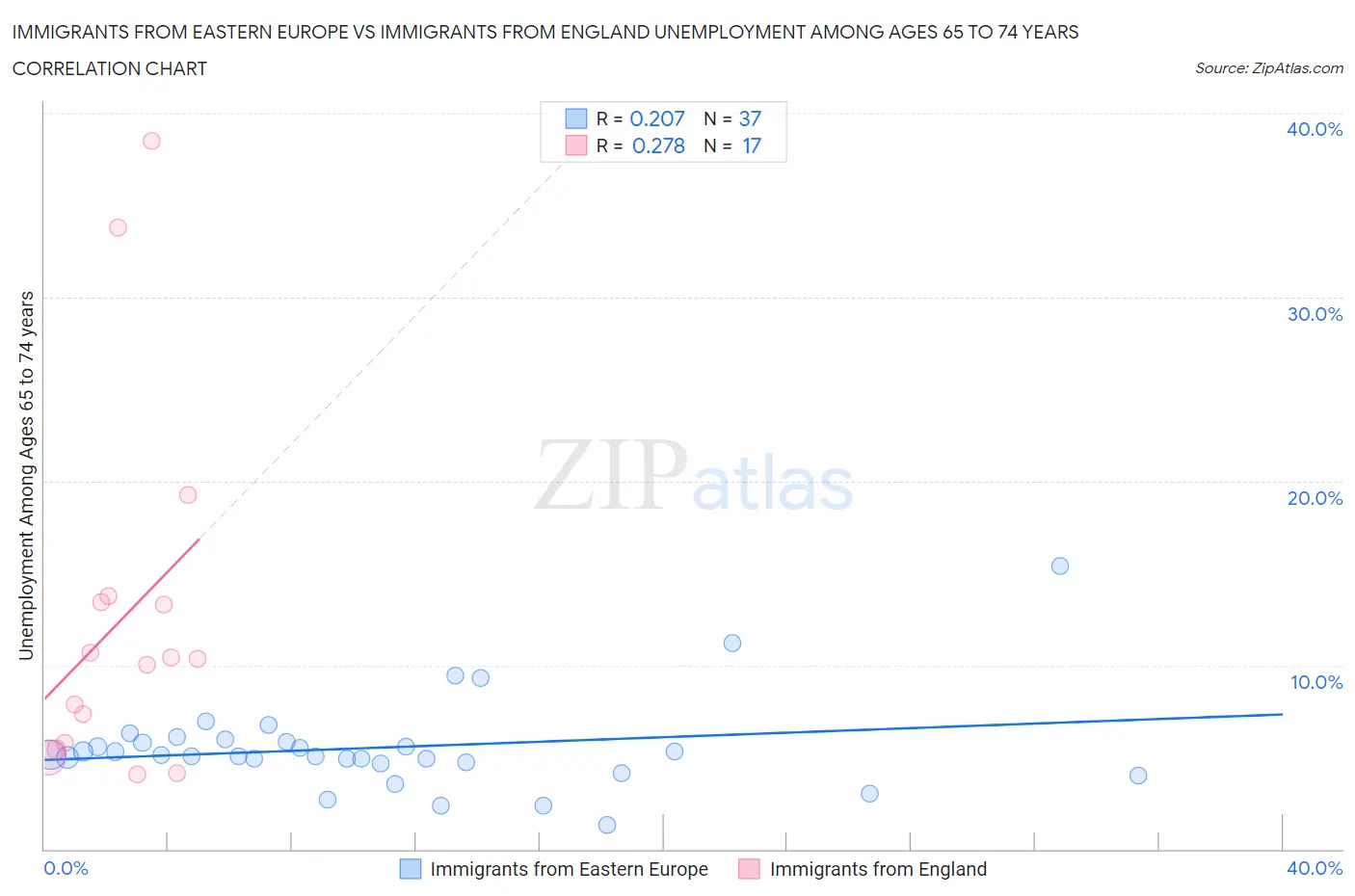 Immigrants from Eastern Europe vs Immigrants from England Unemployment Among Ages 65 to 74 years