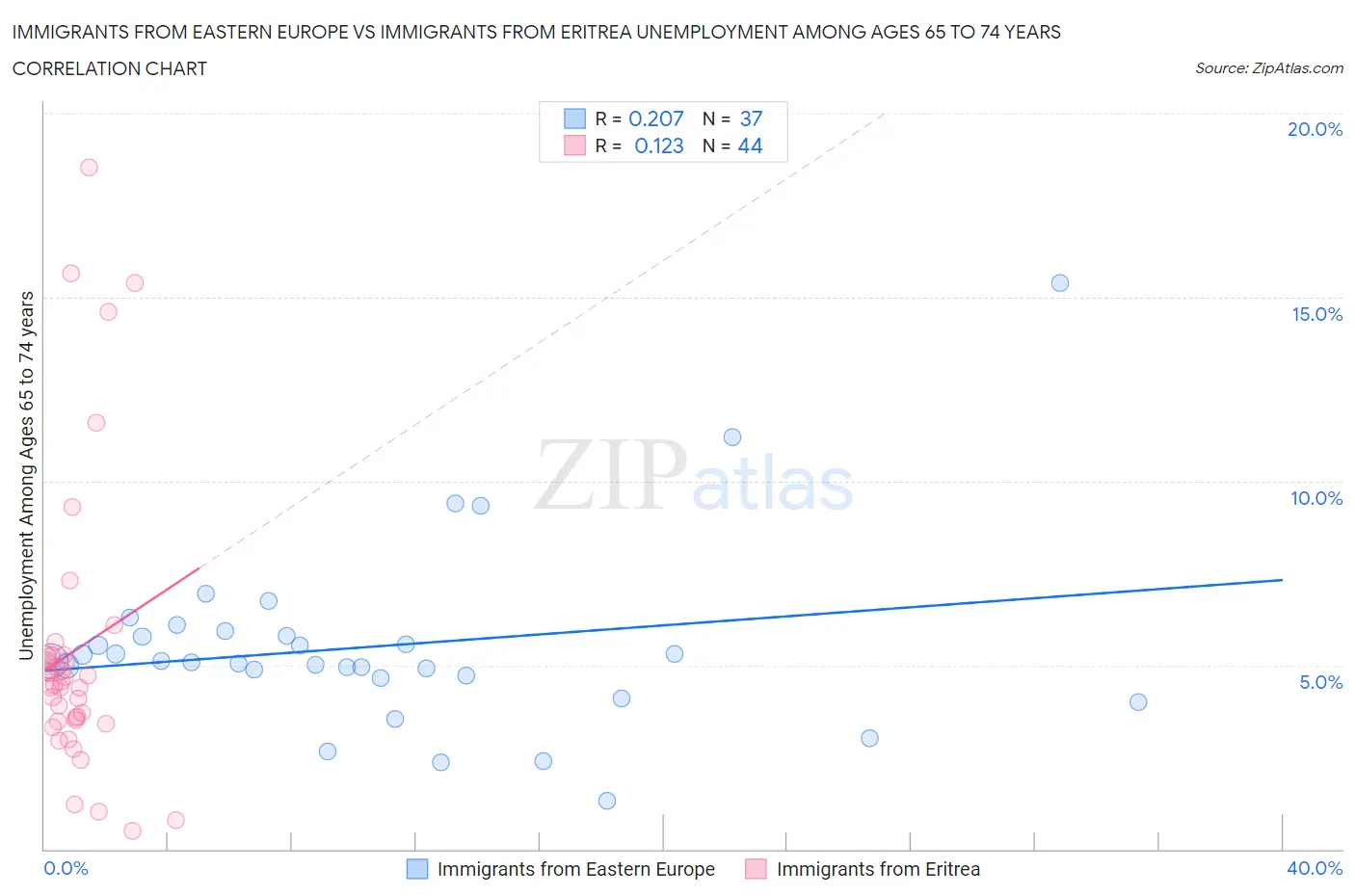 Immigrants from Eastern Europe vs Immigrants from Eritrea Unemployment Among Ages 65 to 74 years
