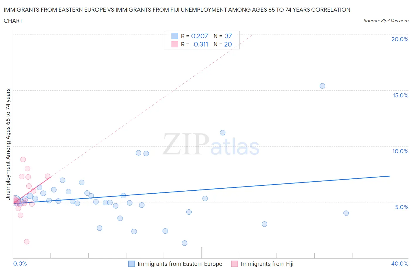 Immigrants from Eastern Europe vs Immigrants from Fiji Unemployment Among Ages 65 to 74 years