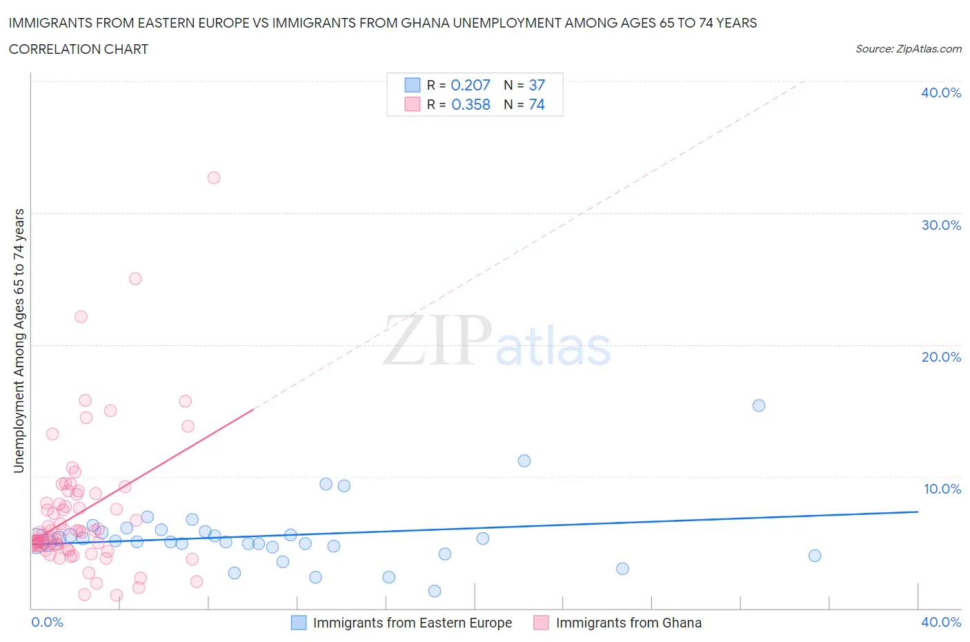 Immigrants from Eastern Europe vs Immigrants from Ghana Unemployment Among Ages 65 to 74 years