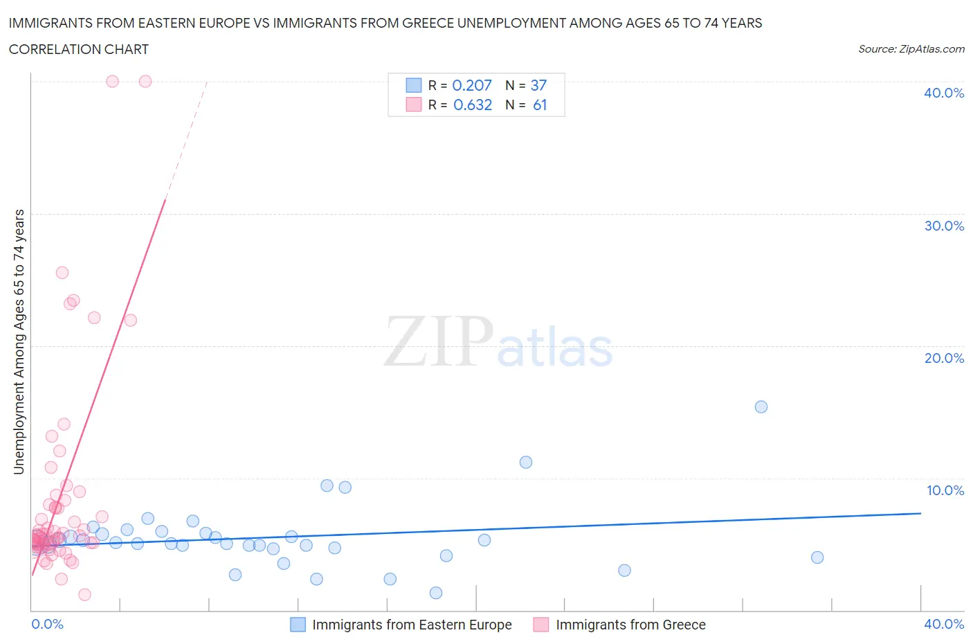 Immigrants from Eastern Europe vs Immigrants from Greece Unemployment Among Ages 65 to 74 years