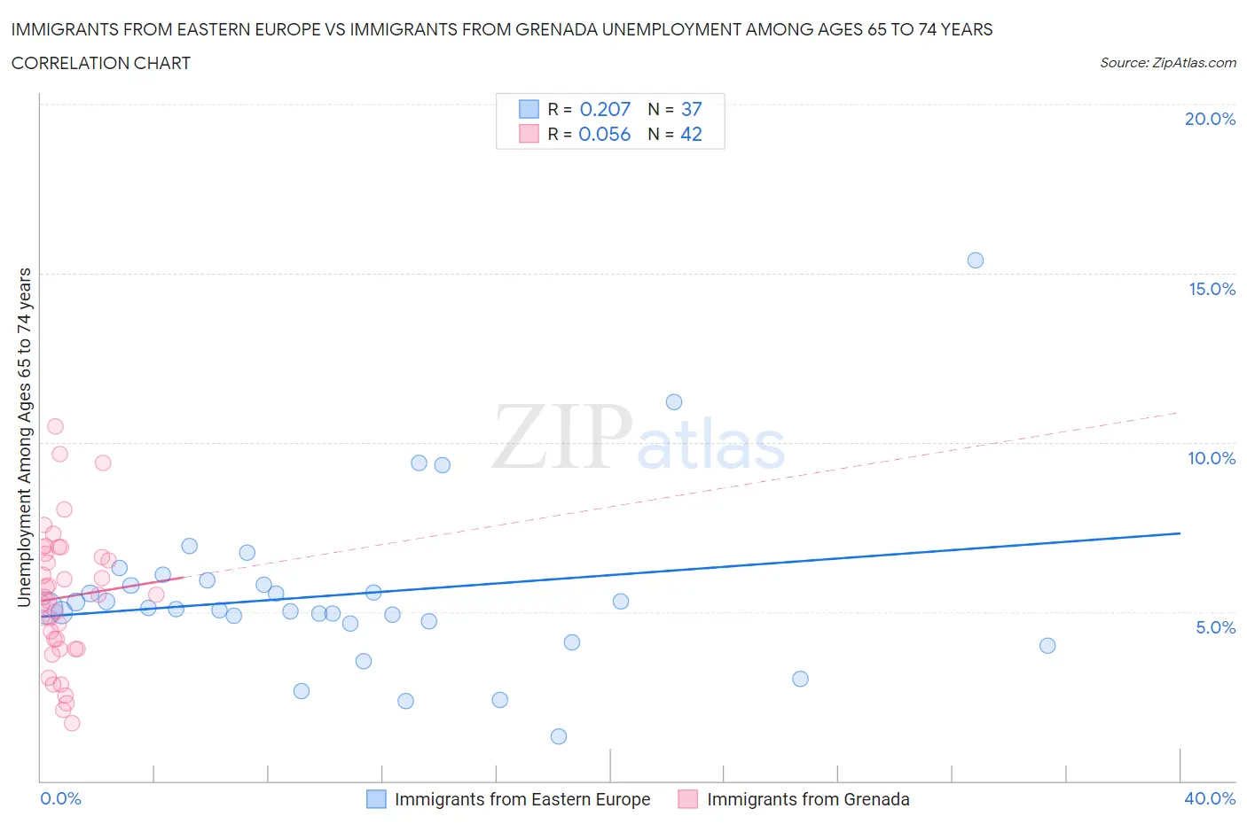 Immigrants from Eastern Europe vs Immigrants from Grenada Unemployment Among Ages 65 to 74 years