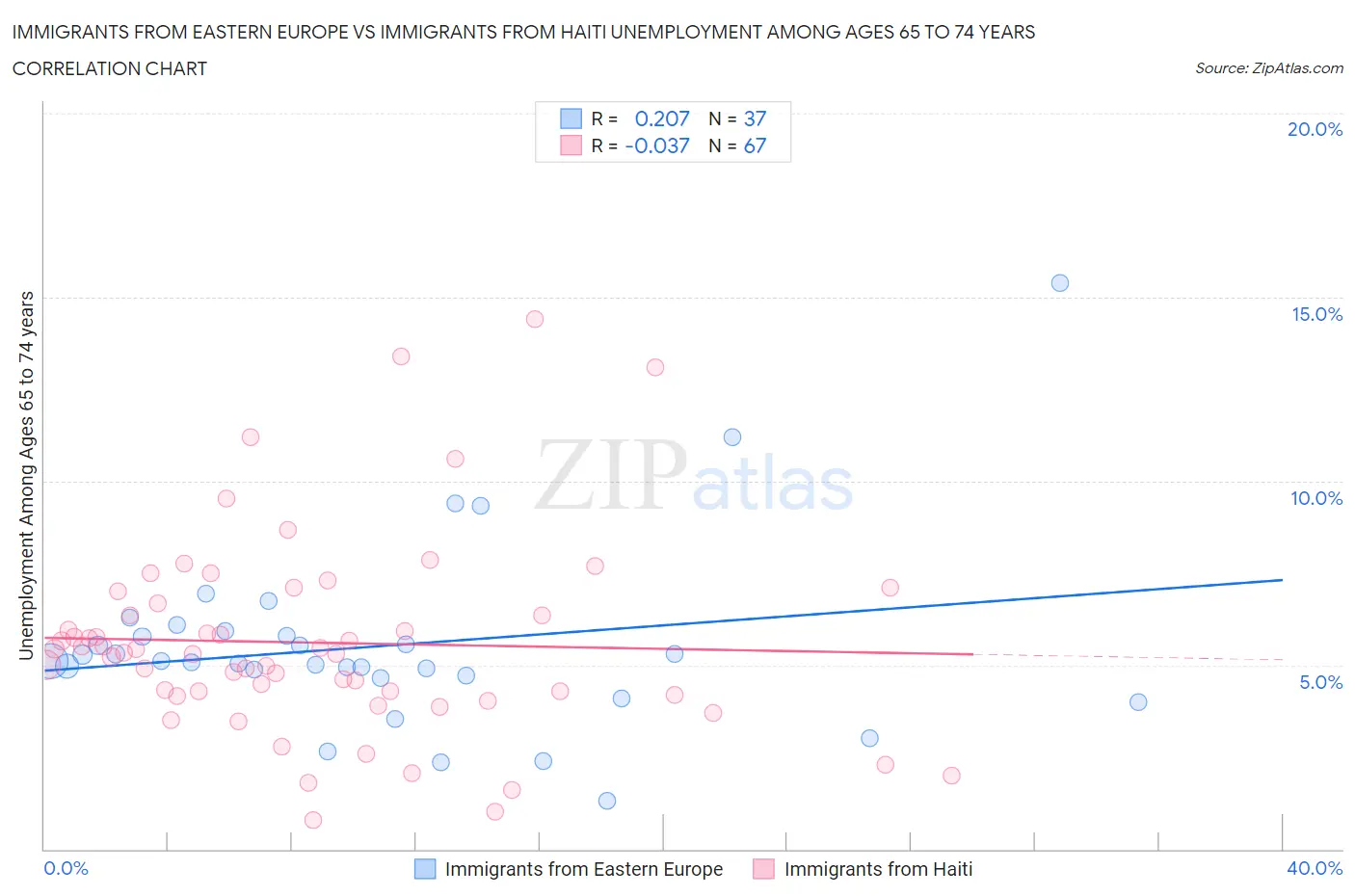 Immigrants from Eastern Europe vs Immigrants from Haiti Unemployment Among Ages 65 to 74 years
