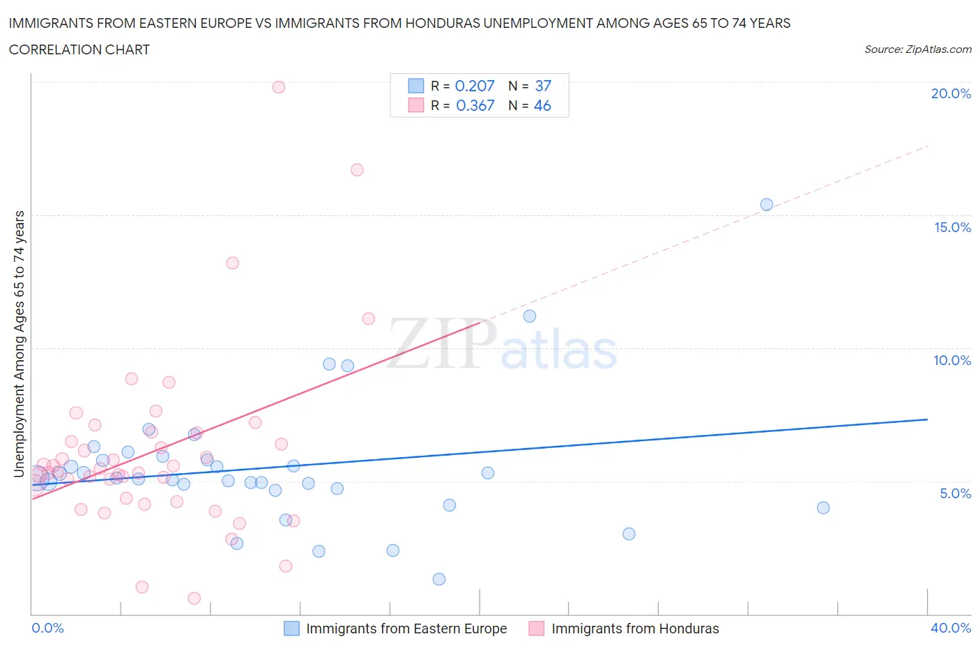 Immigrants from Eastern Europe vs Immigrants from Honduras Unemployment Among Ages 65 to 74 years