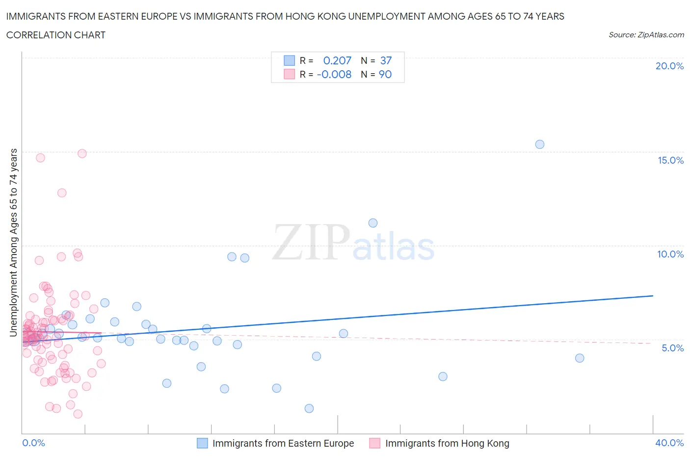 Immigrants from Eastern Europe vs Immigrants from Hong Kong Unemployment Among Ages 65 to 74 years