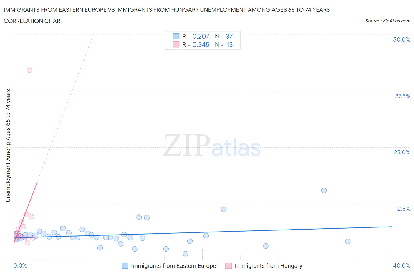 Immigrants from Eastern Europe vs Immigrants from Hungary Unemployment Among Ages 65 to 74 years