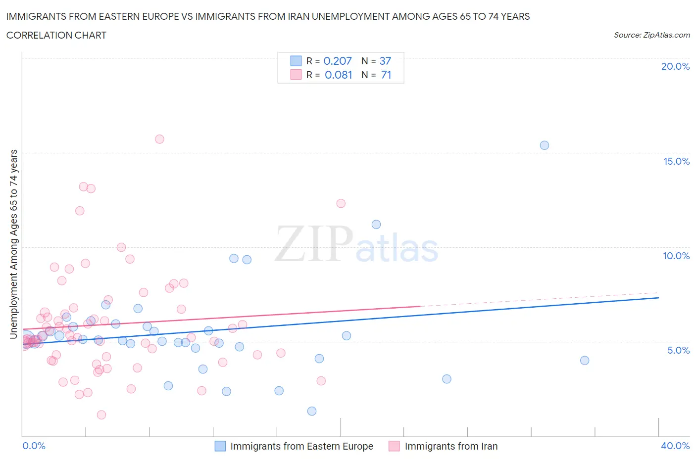 Immigrants from Eastern Europe vs Immigrants from Iran Unemployment Among Ages 65 to 74 years