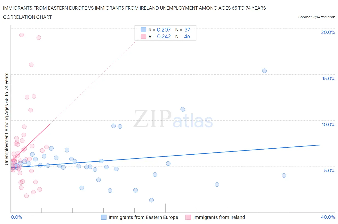 Immigrants from Eastern Europe vs Immigrants from Ireland Unemployment Among Ages 65 to 74 years
