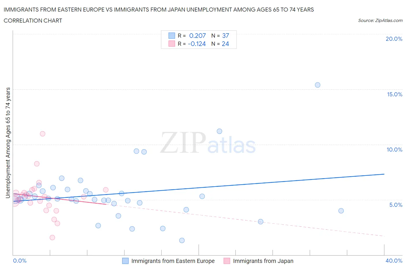 Immigrants from Eastern Europe vs Immigrants from Japan Unemployment Among Ages 65 to 74 years
