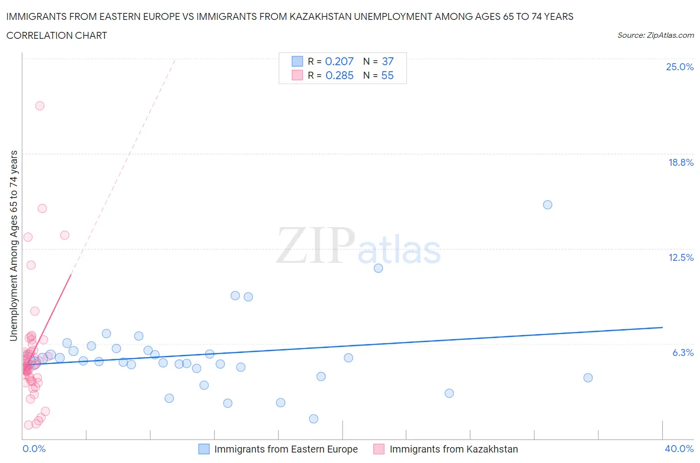 Immigrants from Eastern Europe vs Immigrants from Kazakhstan Unemployment Among Ages 65 to 74 years