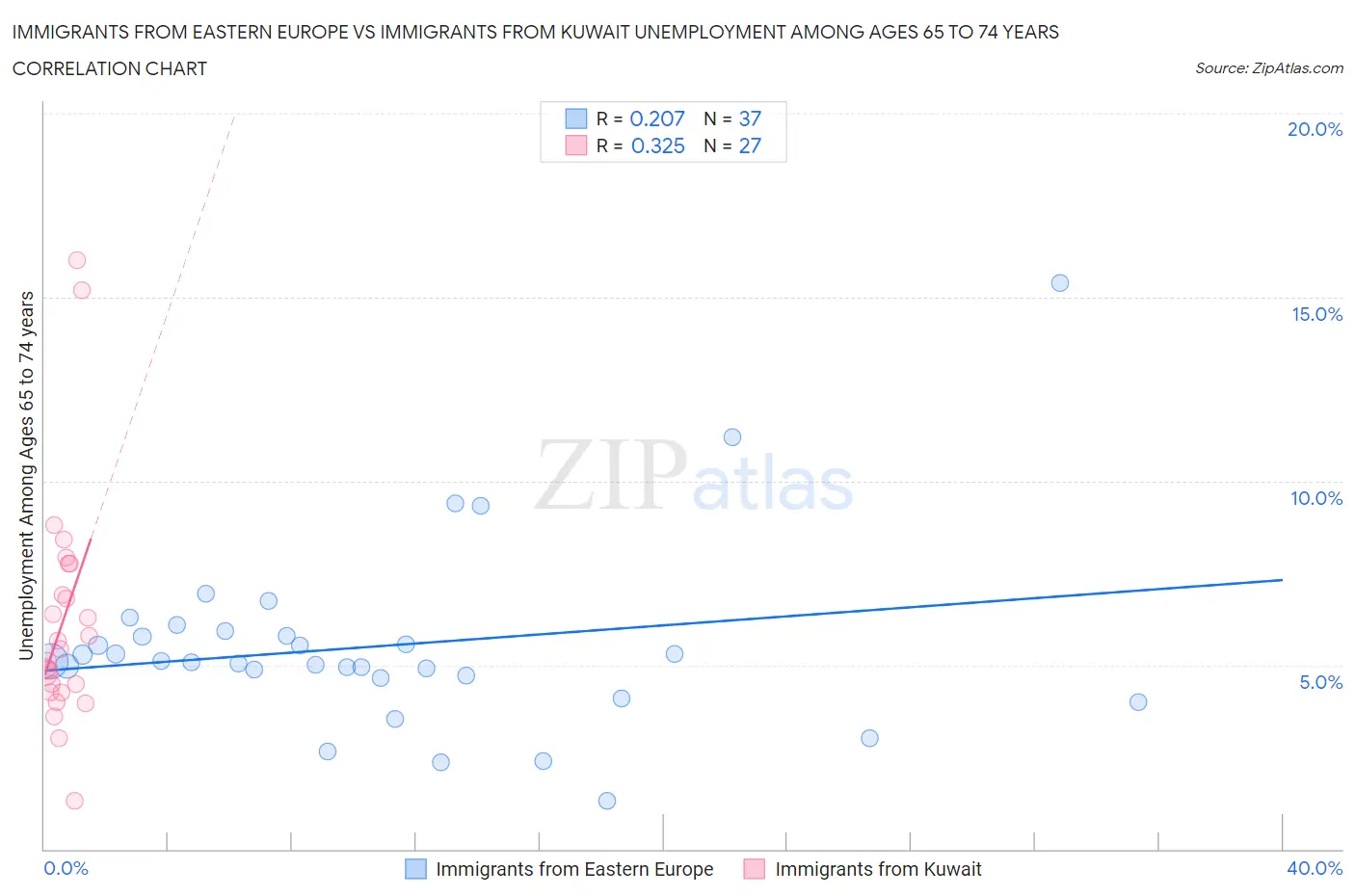 Immigrants from Eastern Europe vs Immigrants from Kuwait Unemployment Among Ages 65 to 74 years