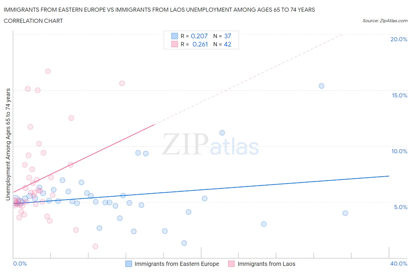 Immigrants from Eastern Europe vs Immigrants from Laos Unemployment Among Ages 65 to 74 years