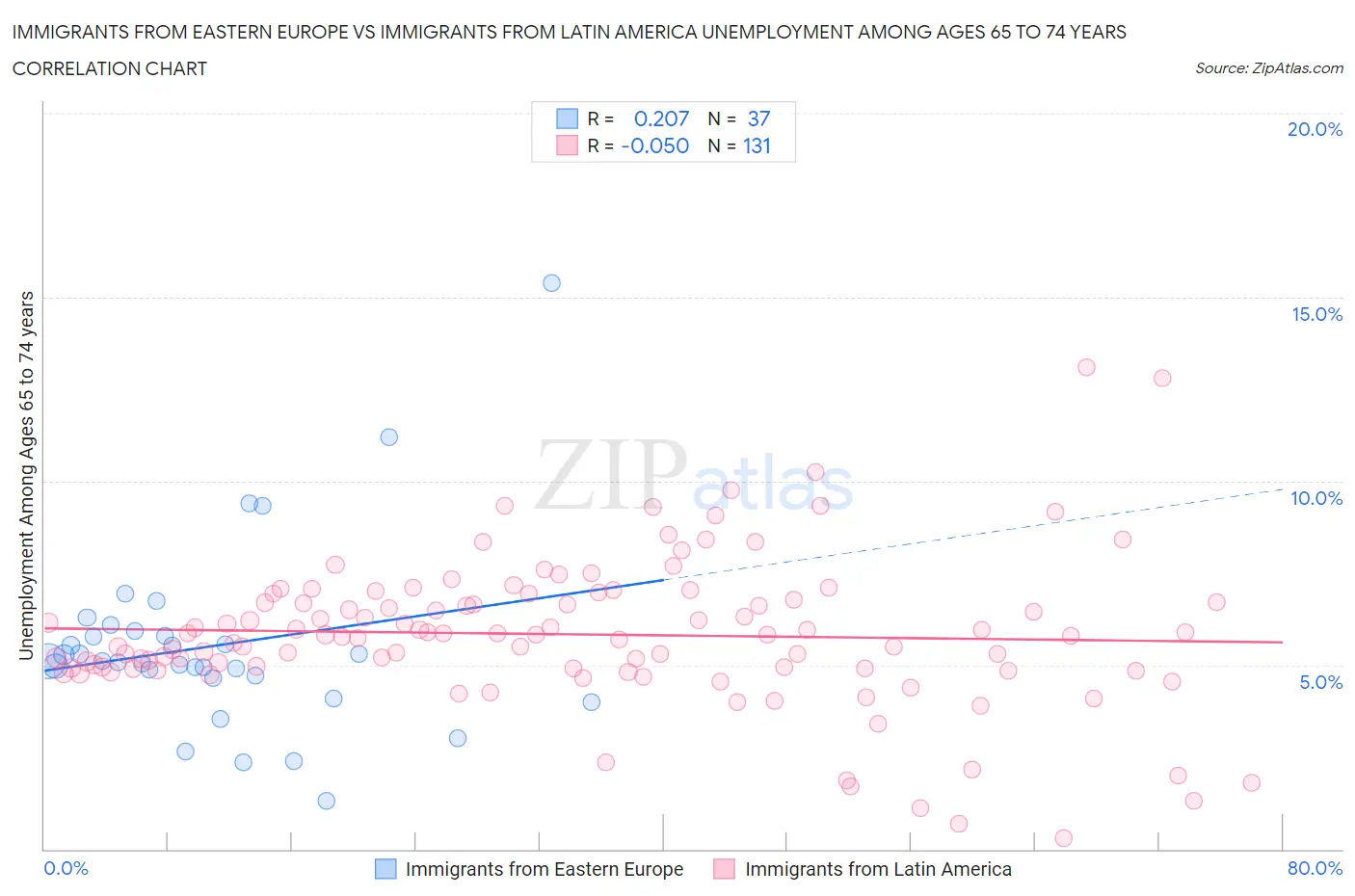 Immigrants from Eastern Europe vs Immigrants from Latin America Unemployment Among Ages 65 to 74 years