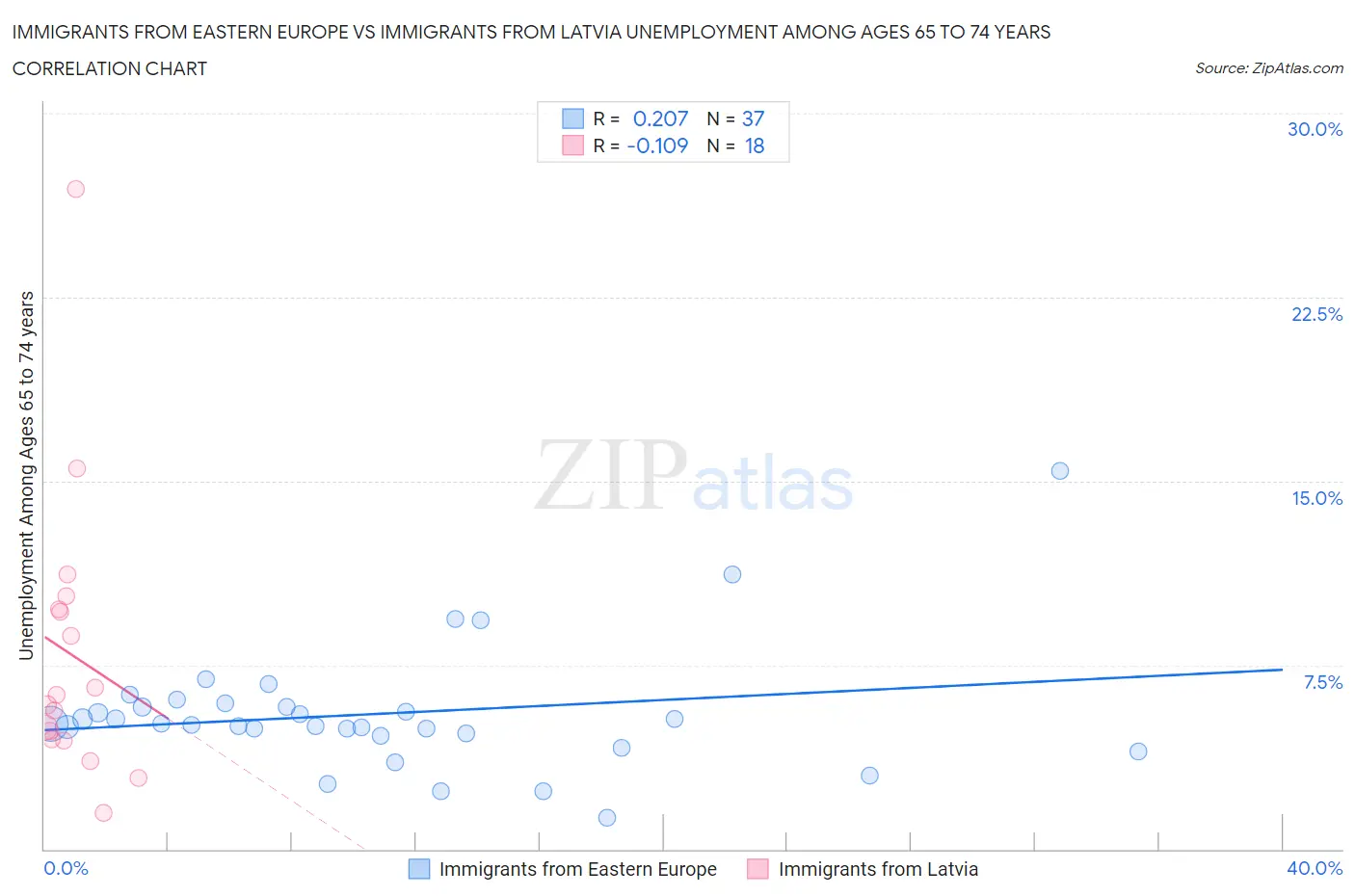 Immigrants from Eastern Europe vs Immigrants from Latvia Unemployment Among Ages 65 to 74 years