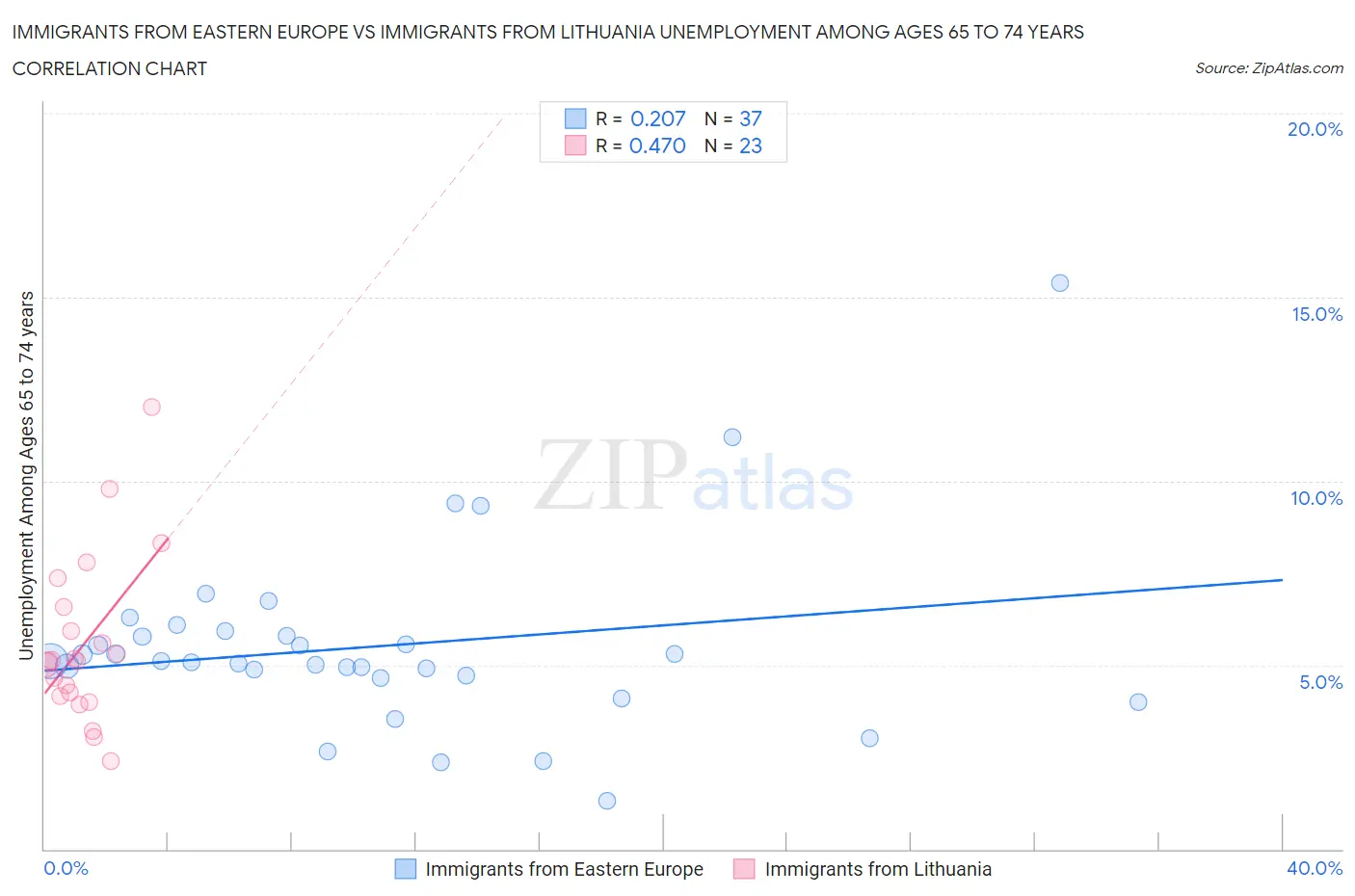 Immigrants from Eastern Europe vs Immigrants from Lithuania Unemployment Among Ages 65 to 74 years