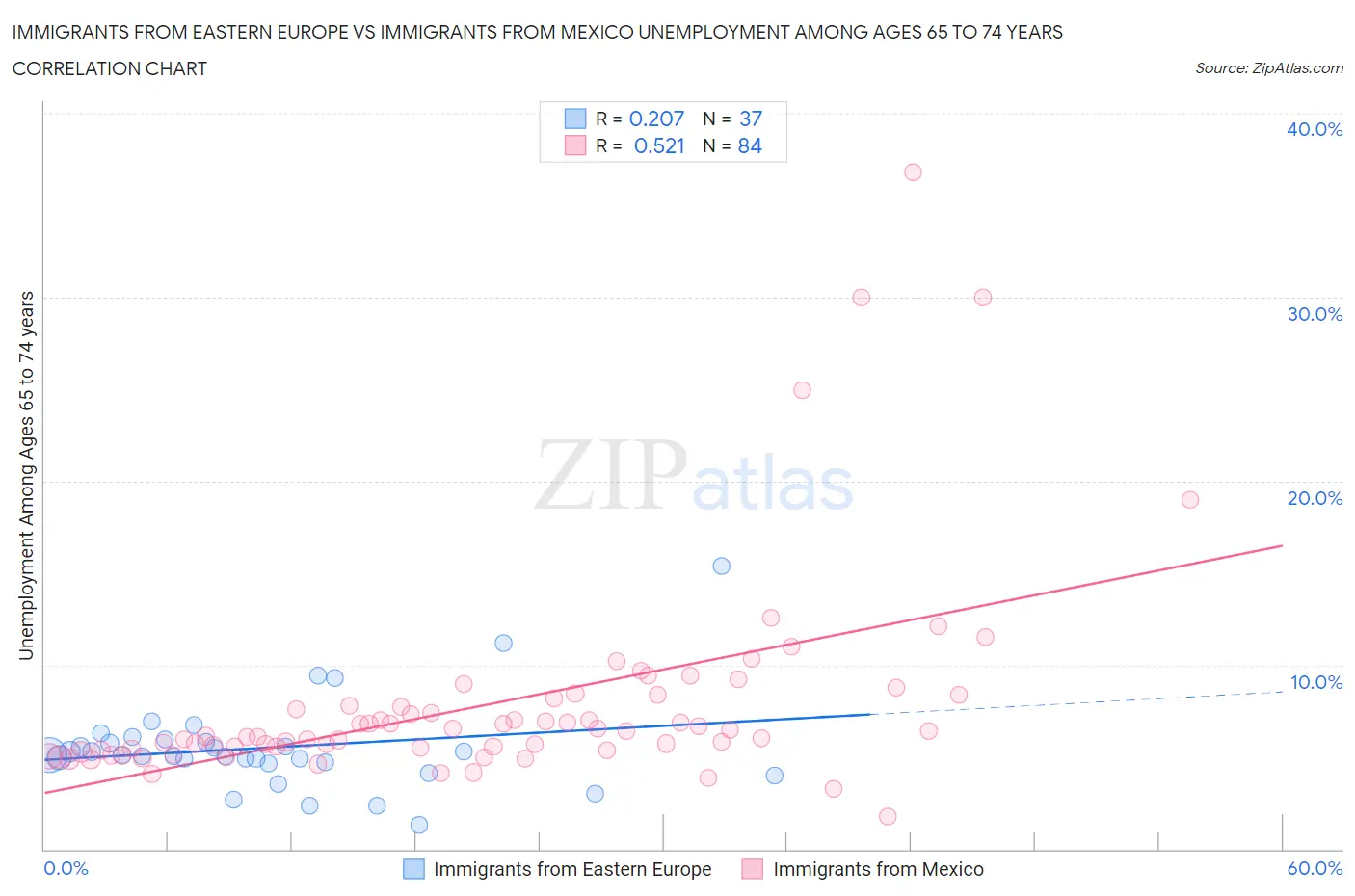 Immigrants from Eastern Europe vs Immigrants from Mexico Unemployment Among Ages 65 to 74 years