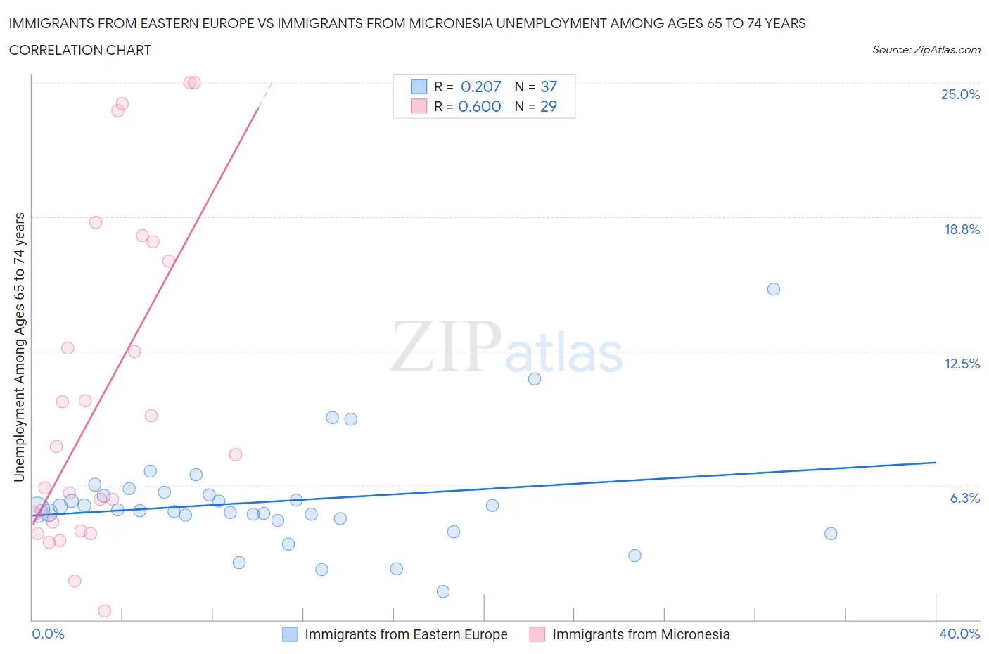 Immigrants from Eastern Europe vs Immigrants from Micronesia Unemployment Among Ages 65 to 74 years