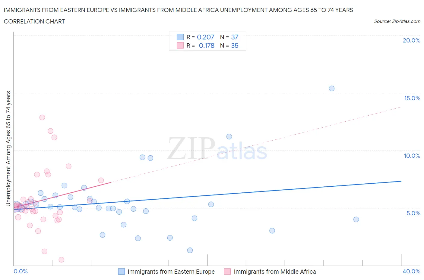 Immigrants from Eastern Europe vs Immigrants from Middle Africa Unemployment Among Ages 65 to 74 years