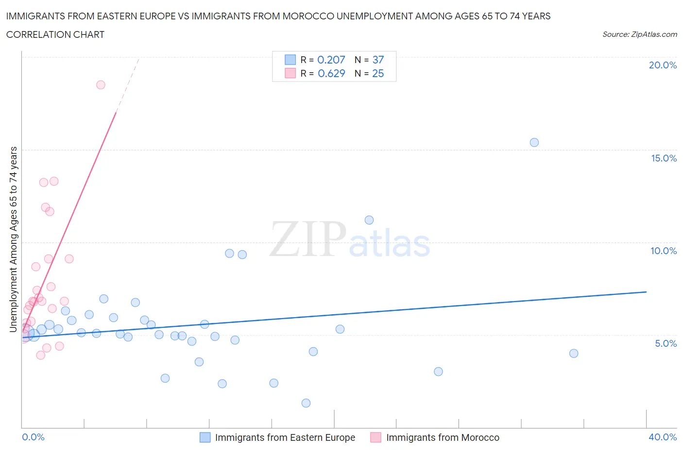 Immigrants from Eastern Europe vs Immigrants from Morocco Unemployment Among Ages 65 to 74 years