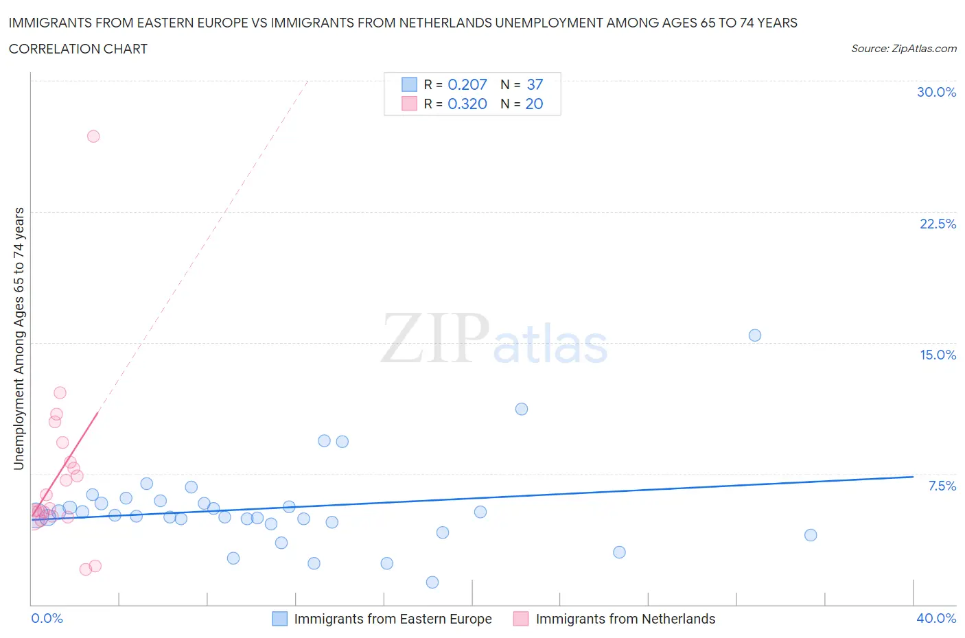 Immigrants from Eastern Europe vs Immigrants from Netherlands Unemployment Among Ages 65 to 74 years