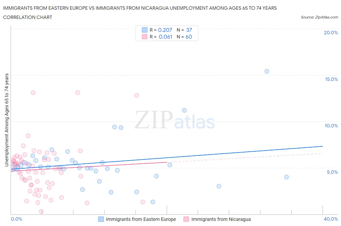 Immigrants from Eastern Europe vs Immigrants from Nicaragua Unemployment Among Ages 65 to 74 years