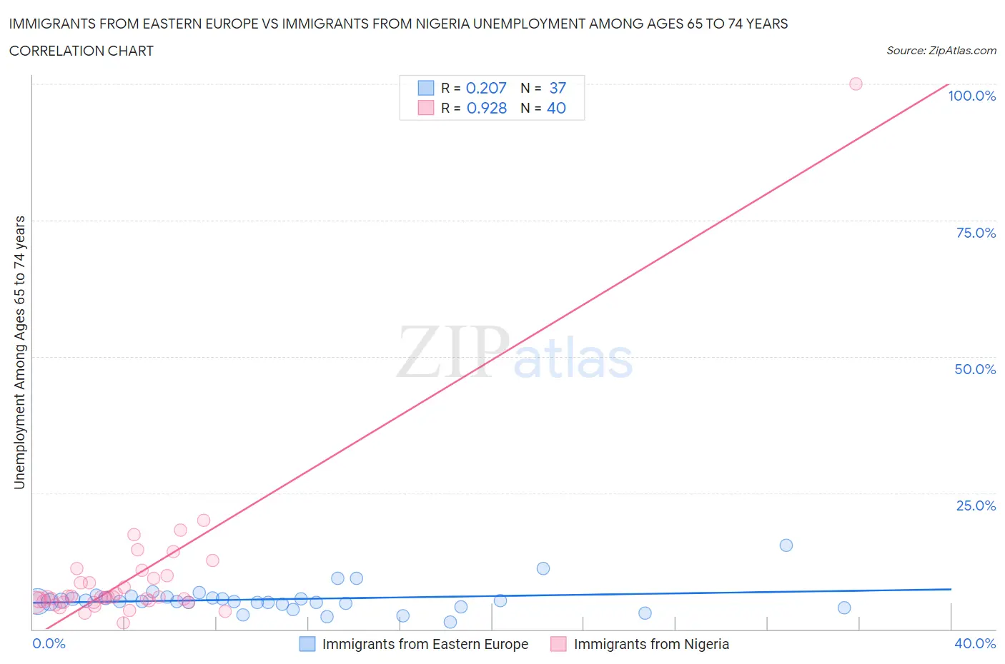 Immigrants from Eastern Europe vs Immigrants from Nigeria Unemployment Among Ages 65 to 74 years