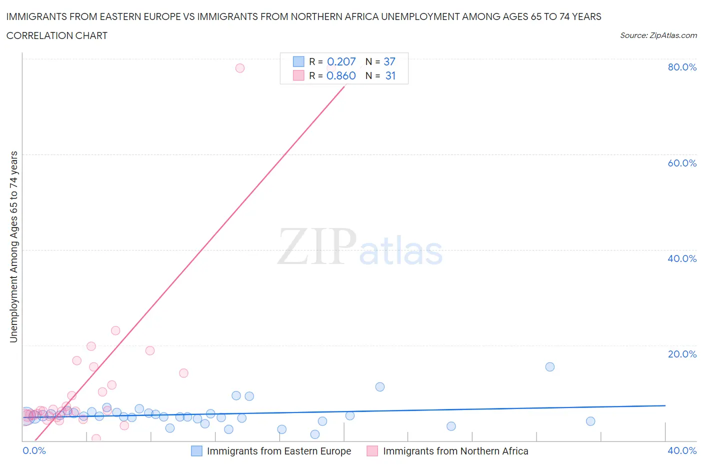 Immigrants from Eastern Europe vs Immigrants from Northern Africa Unemployment Among Ages 65 to 74 years