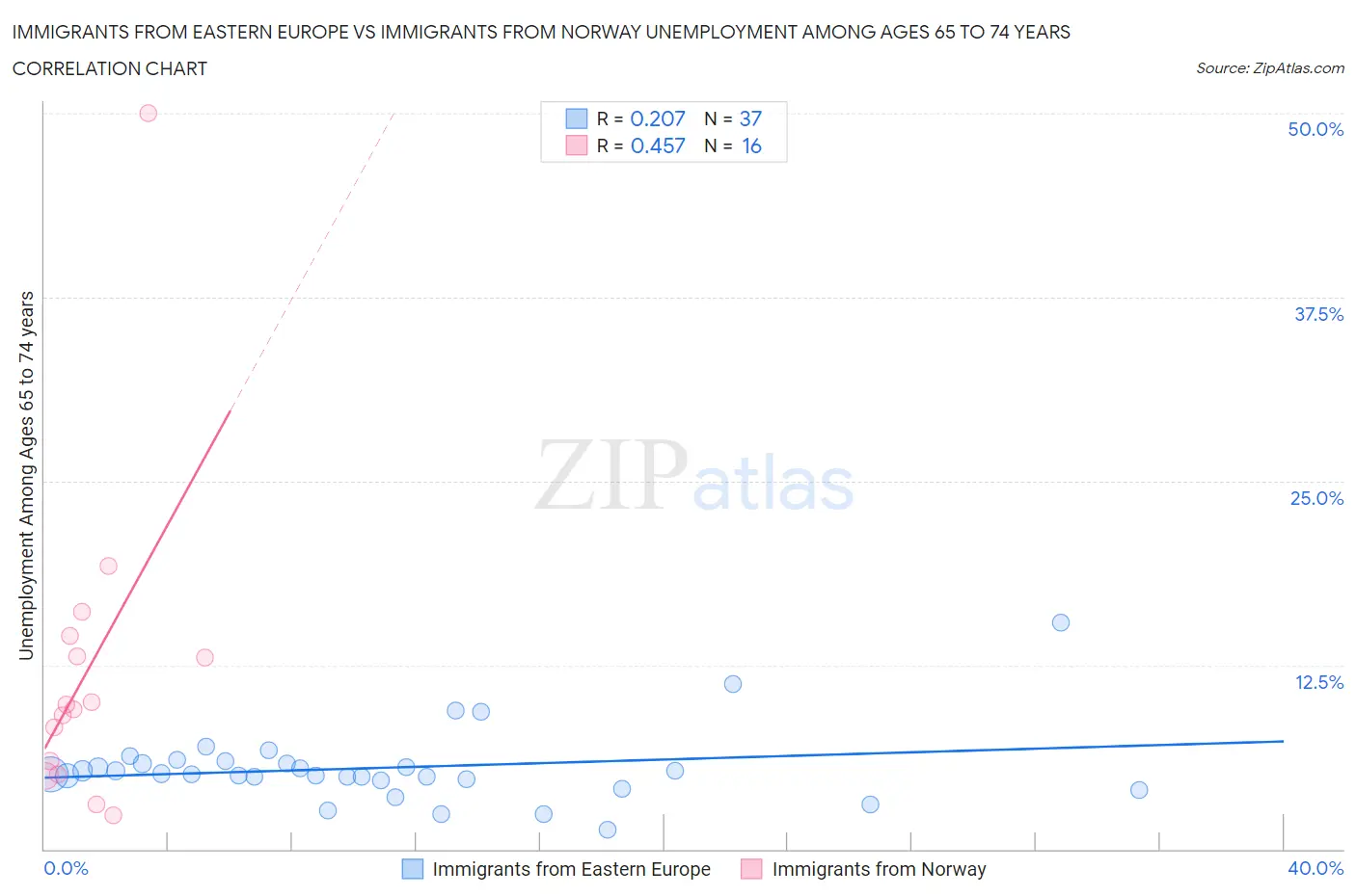 Immigrants from Eastern Europe vs Immigrants from Norway Unemployment Among Ages 65 to 74 years