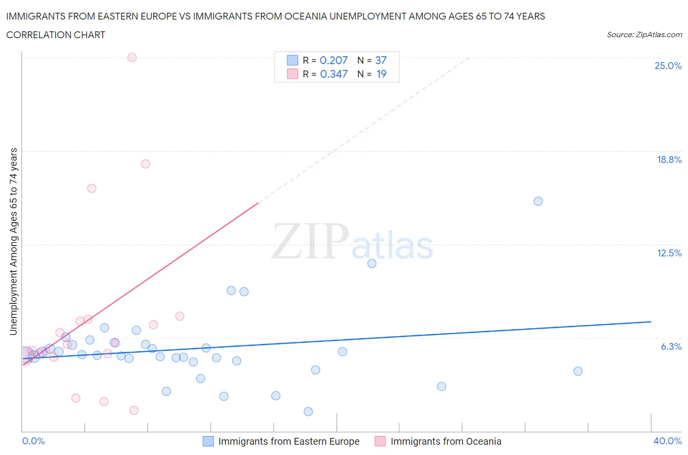 Immigrants from Eastern Europe vs Immigrants from Oceania Unemployment Among Ages 65 to 74 years
