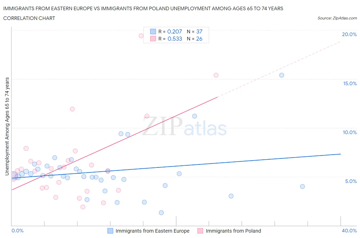 Immigrants from Eastern Europe vs Immigrants from Poland Unemployment Among Ages 65 to 74 years