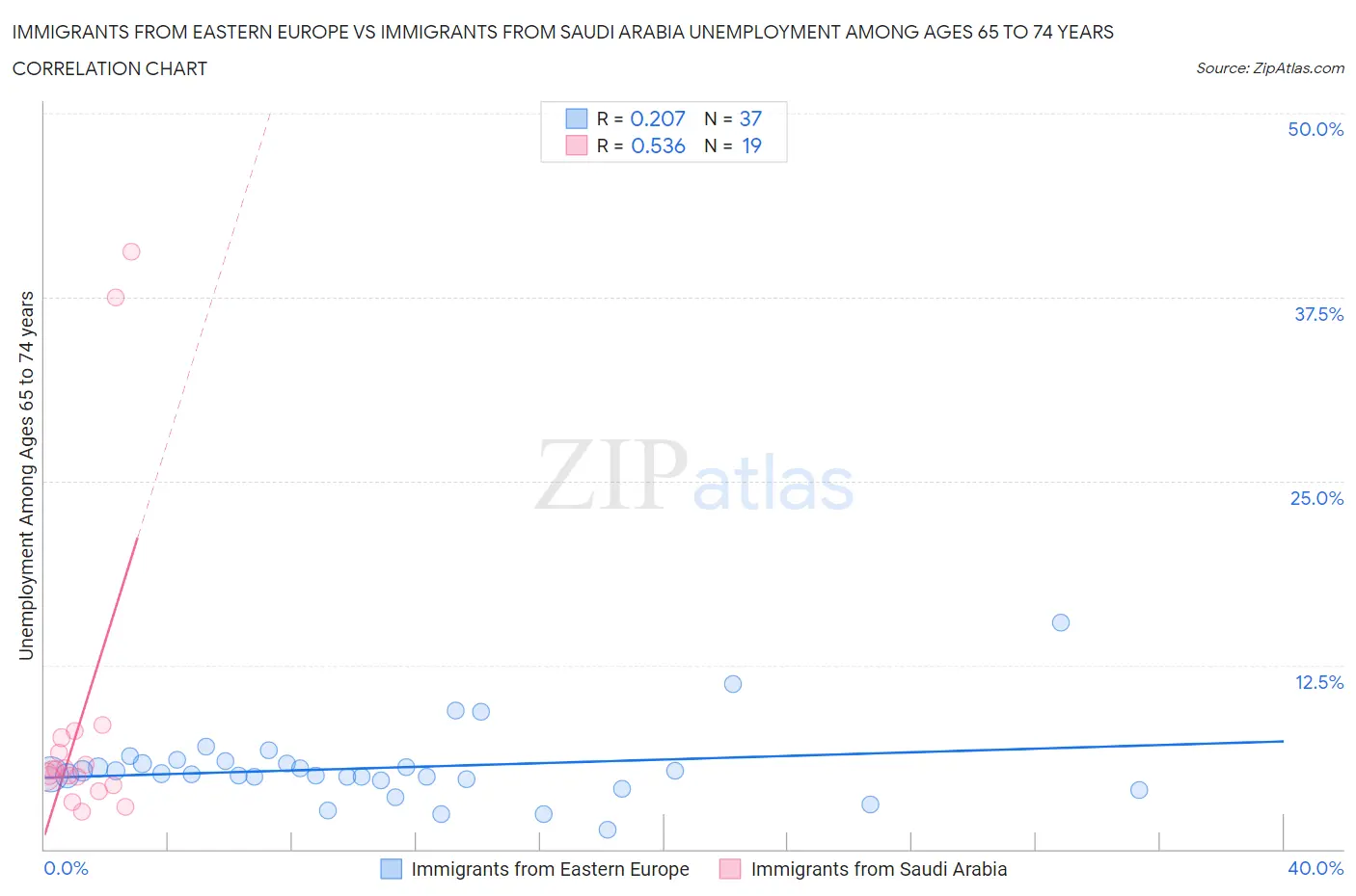 Immigrants from Eastern Europe vs Immigrants from Saudi Arabia Unemployment Among Ages 65 to 74 years