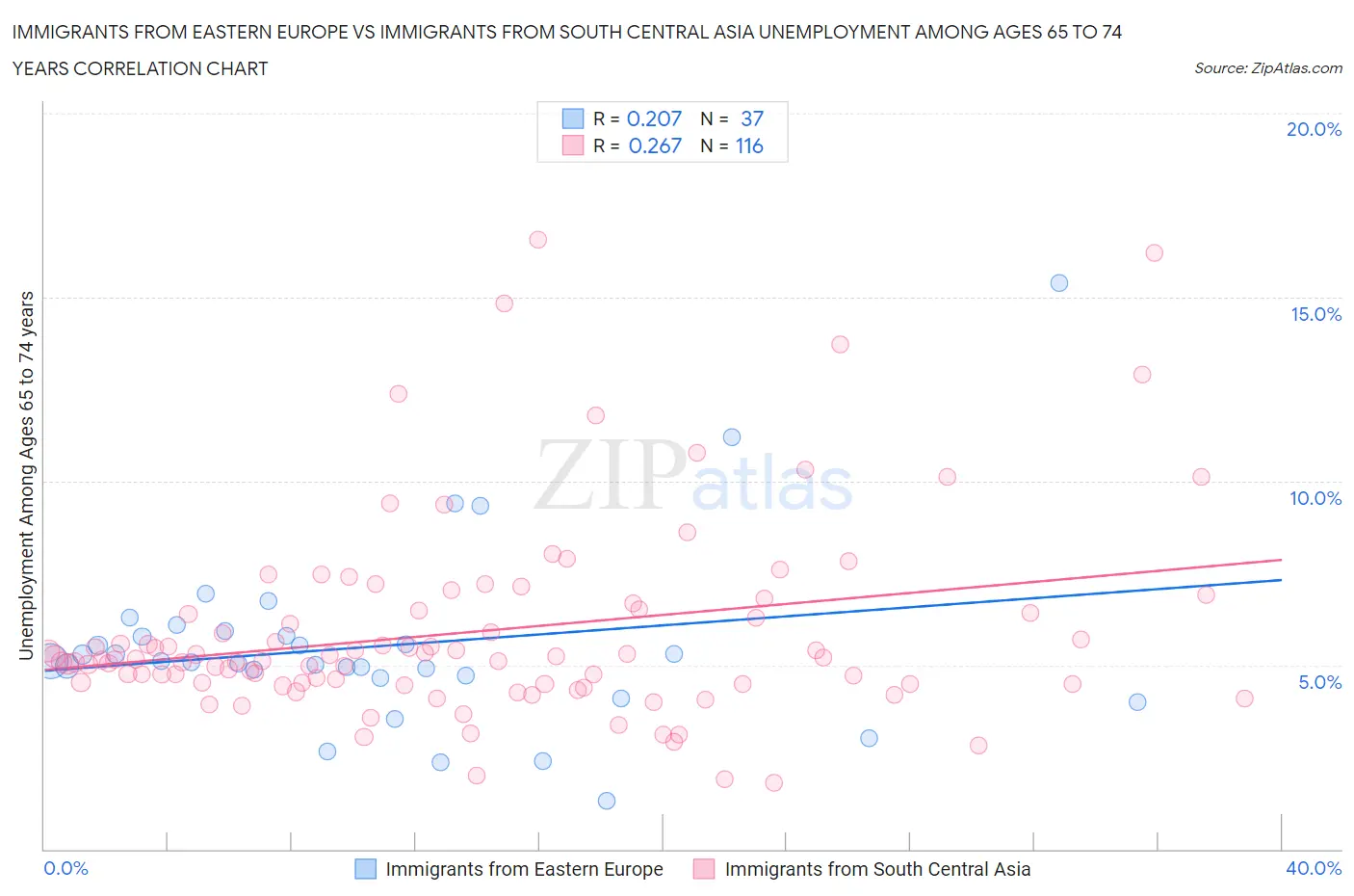 Immigrants from Eastern Europe vs Immigrants from South Central Asia Unemployment Among Ages 65 to 74 years