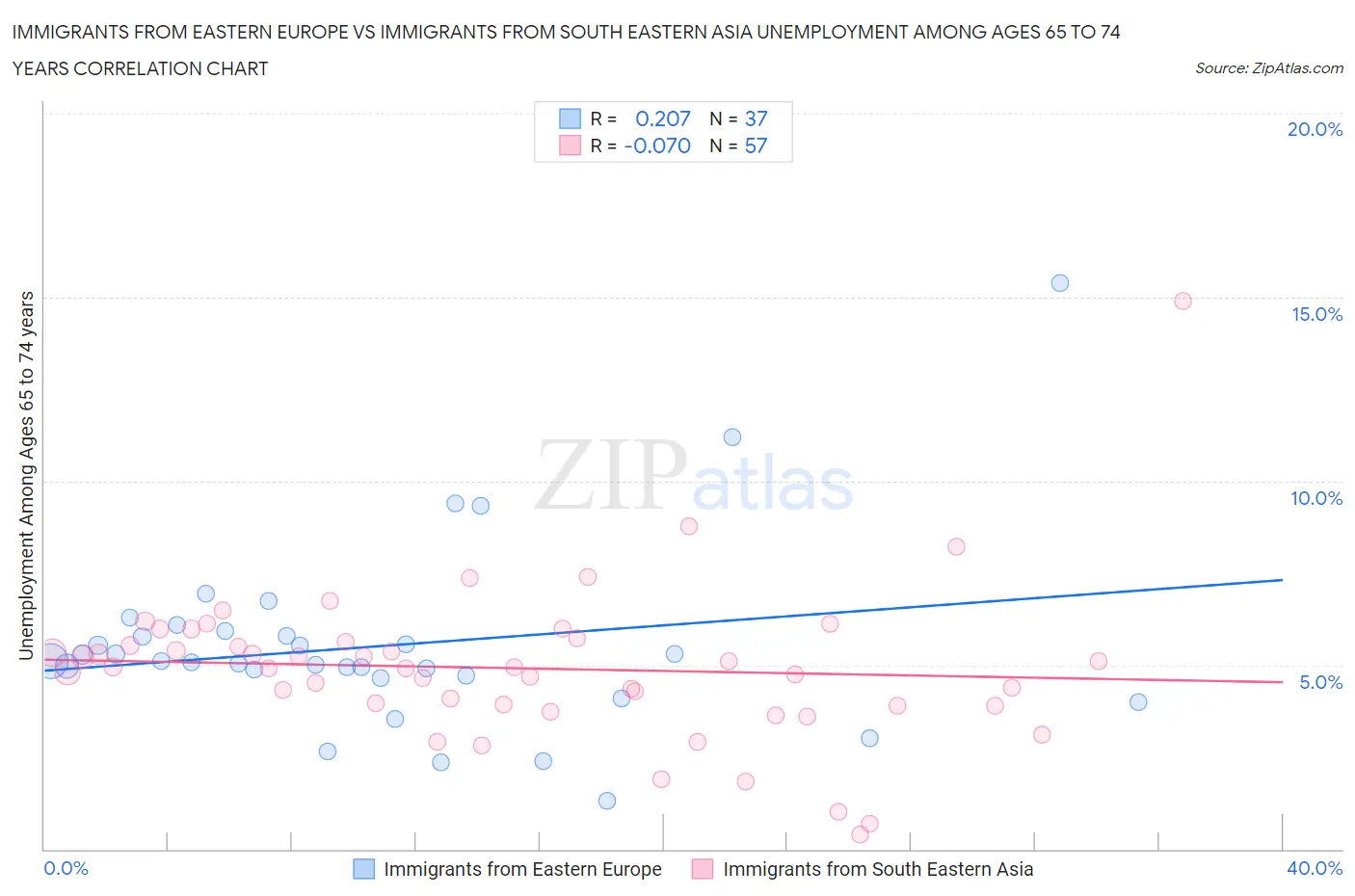 Immigrants from Eastern Europe vs Immigrants from South Eastern Asia Unemployment Among Ages 65 to 74 years