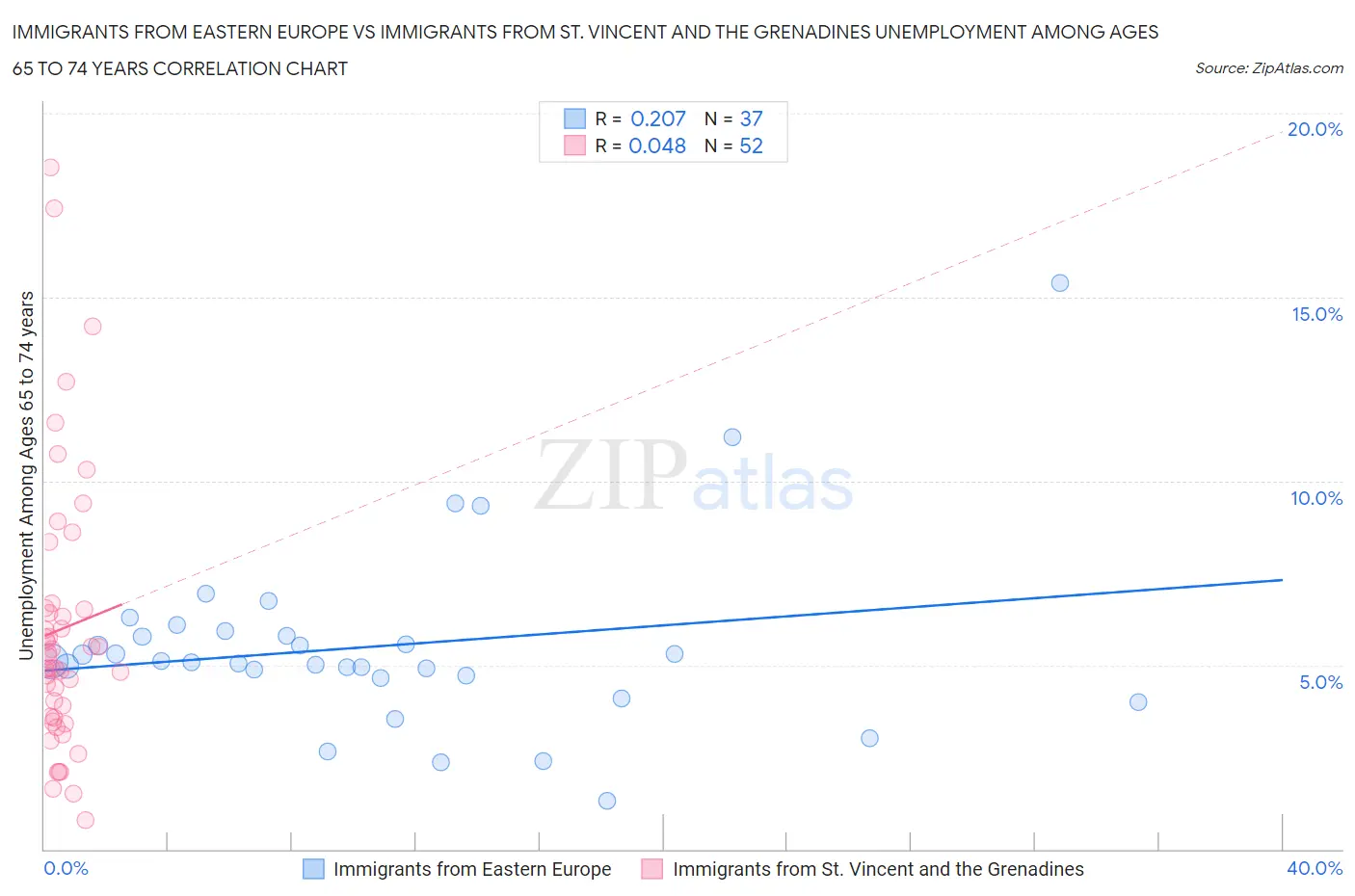 Immigrants from Eastern Europe vs Immigrants from St. Vincent and the Grenadines Unemployment Among Ages 65 to 74 years